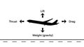 plane take off, aircraft in straight and level flight is acted upon by four forces